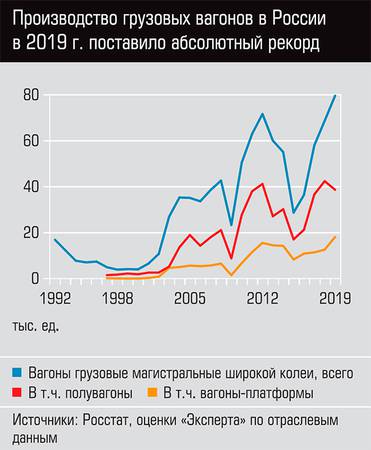  Производство грузовых вагонов в России в 2019 г. поставило абсолютный рекорд