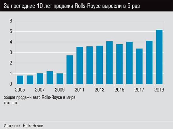 За последние 10 лет продажи Rolls-Royce выросли в пять раз 28-03.jpg 
