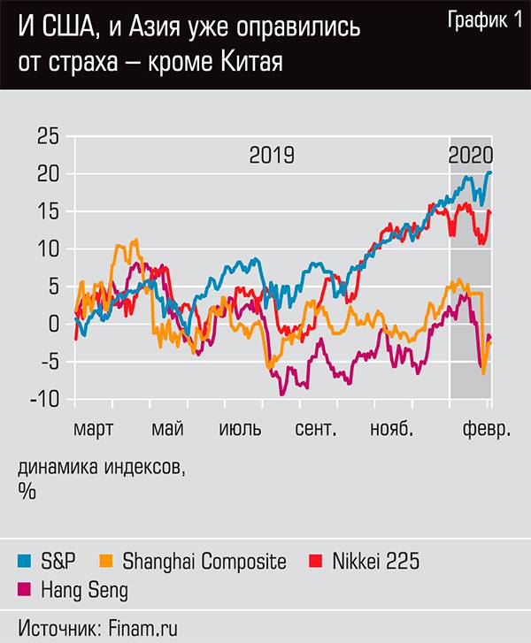  И США, и Азия уже оправились от страха - кроме Китая