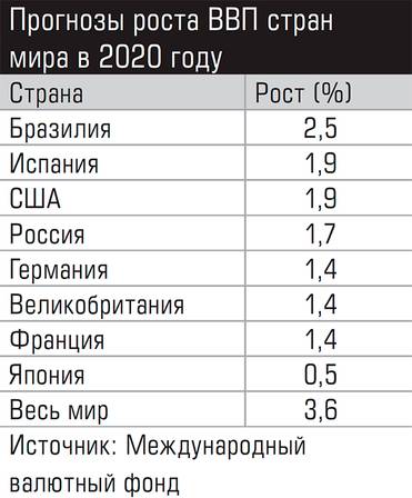  Прогнозы роста ВВП стран мира в 2020 году