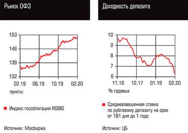  Рынок ОФЗ, Доходность депозита