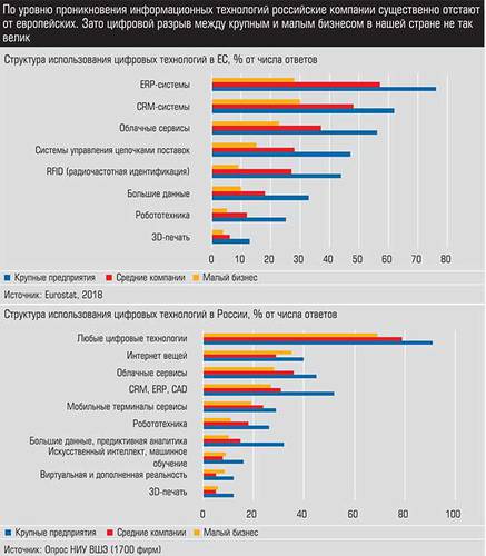 По уровню проникновения информационных технологий российские компании существенно отстают от европейских. Зато цифровой разрыв между крупным и малым бизнесом в нашей стране не так велик. 007_expert_ural_07.jpg 