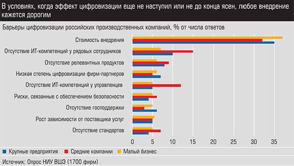 В условиях, когда эффект цифровизации еще не наступил или не до конца ясен, либо внедрение кажется дорогим 009_expert_ural_07-2.jpg 