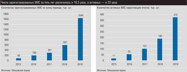 Число зарегистрированных ИИС за пять лет увеличилось в 18,5 раза, а активных - в 22 раза 018_expert_ural_07.jpg 