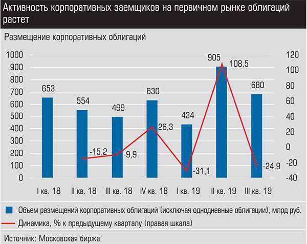 Активность корпоративных заемщиков на первичном рынке облигаций растет 019_expert_ural_07-2.jpg 