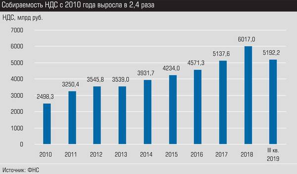 Собираемость НДС с 2010 года выросла в 2,4 раза  025_expert_ural_07.jpg 