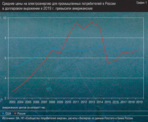 Средние цены на электроэнергию для промышленных потребителей в России в долларовом выражении в 2019 г. превысили американские 13-02.jpg 