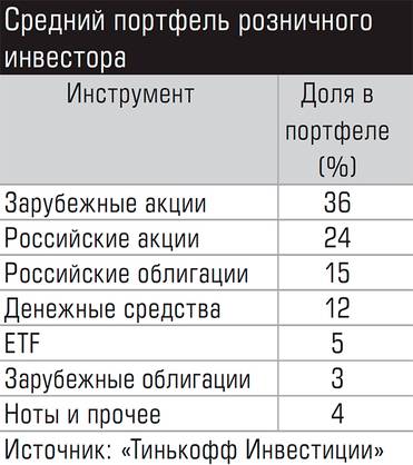  Средний портфель розничного инвестора