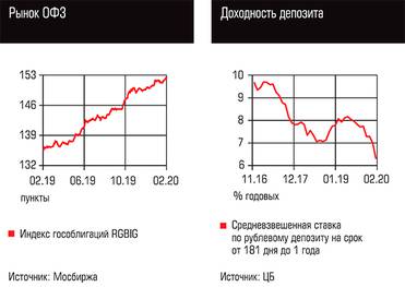 Рынок ОФЗ, Доходность депозита