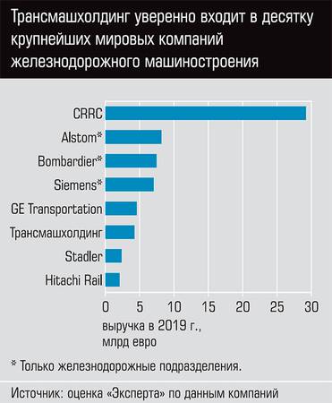  Трансмашхолдинг уверенно входит в десятку крупнейших мировых компаний железнодорожного машиностроения