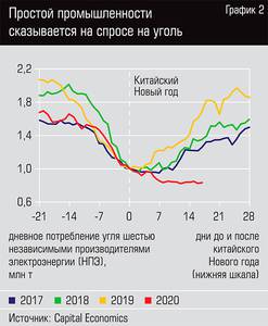 Простой промышленности сказывается на спросе на уголь 13-04.jpg 