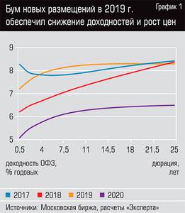 Бум новых размещений в 2019 г. обеспечил снижение доходностей и рост цен  36-02.jpg 