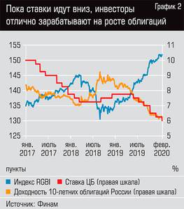 Пока ставки идут вниз, инвесторы отлично зарабатывают на росте облигаций  36-03.jpg 