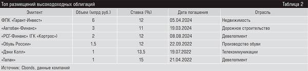 Топ размещений высокодоходных облигаций 36-06.jpg 