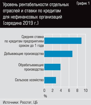  Уровень рентабельности отдельных отраслей и ставки по кредитам для нефинансовых организаций (середина 2019 г.)