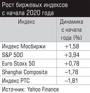  Рост биржевых индексов с начала 2020 года