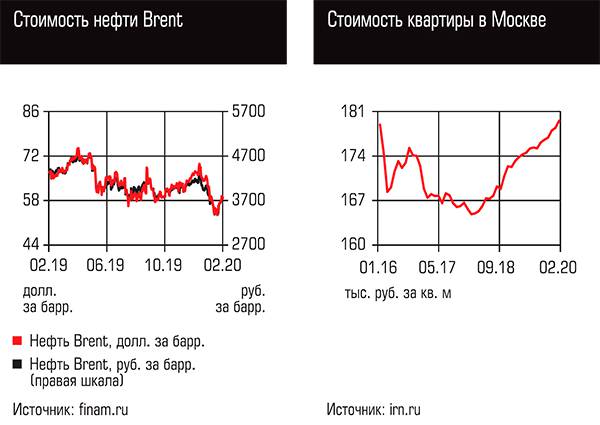  Стоимость нефти Brent, Стоимость квартиры в Москве
