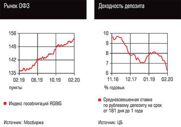 Рынок ОФЗ, Доходность депозита