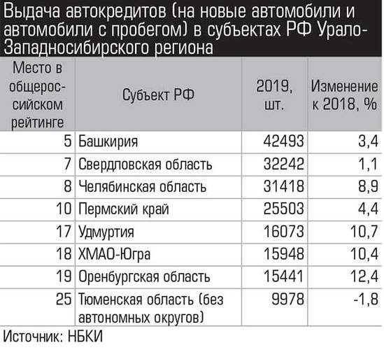 Выдача автокредитов (на новые автомобили и автомобили с пробегом) в субъектах РФ УралоЗападносибирского региона  018_expert_ural_09-3.jpg 