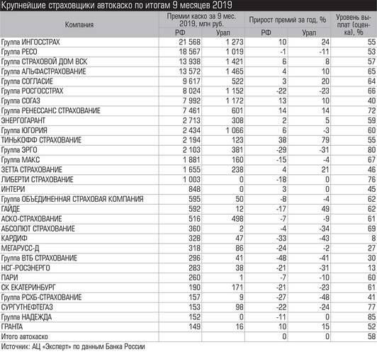 Крупнейшие страховщики автокаско по итогам 9 месяцев 2019 019_expert_ural_09-1.jpg 