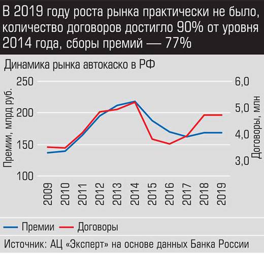 В 2019 году роста рынка практически не было, количество договоров достигло 90% от уровня 2014 года, сборы премий - 77% 019_expert_ural_09-2.jpg 