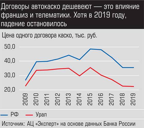 Договоры автокаско дешевеют - это влияние франшиз и телематики. Хотя в 2019 году, падение остановилось. 019_expert_ural_09-3.jpg 