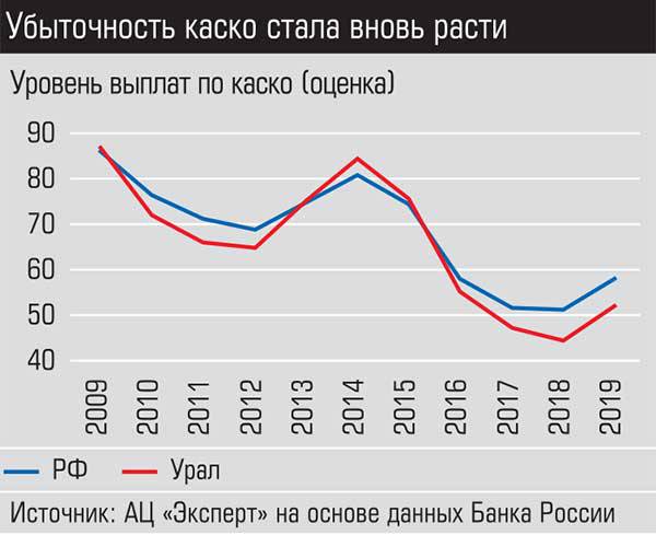 Убыточность каско стала вновь расти  019_expert_ural_09-4.jpg 