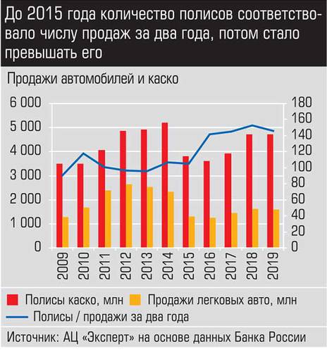 До 2015 года количество полисов соответствовало числу продаж за два года, потом стало превышать его 019_expert_ural_09-5.jpg 