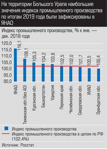 На территории  Большого Урала наибольшие значения индекса промышленного производства по итогам 2019 года были зафиксированы в ЯНАО  022_expert_ural_09-1.jpg 