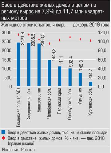 Ввод в действие жилых домов в целом по региону вырос на 7,9% до 11,7 млн квадратных метров 022_expert_ural_09-2.jpg 