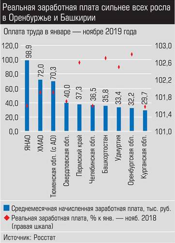 Реальная заработная плата сильнее всех росла в Оренбуржье и Башкирии 022_expert_ural_09-3.jpg 
