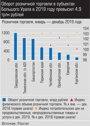 Оборот розничной торговли в субъектах Большого Урала в 2019 году превысил 4,9 трлн рублей 023_expert_ural_09-1.jpg 