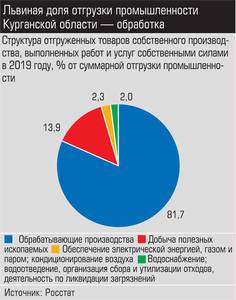 Львиная доля отгрузки промышленности Курганской области - обработка 028_expert_ural_09-2.jpg 