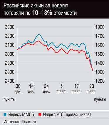  Российские акции за неделю потеряли 10-13% стоимости