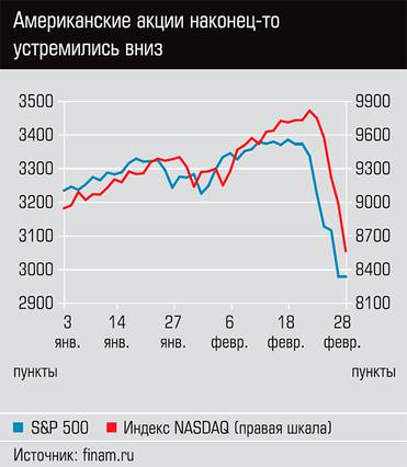  Американские акции наконец-то устремились вниз