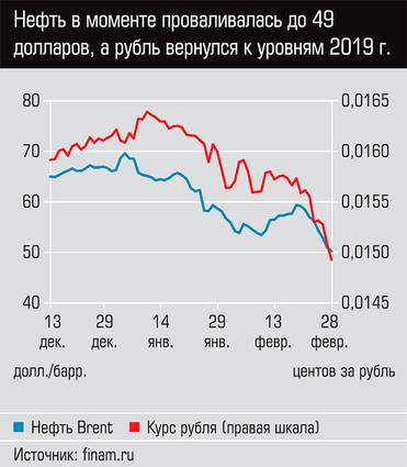  Нефть в моменте проваливалась до 49 долларов, а рубль вернулся к уровням 2019 года