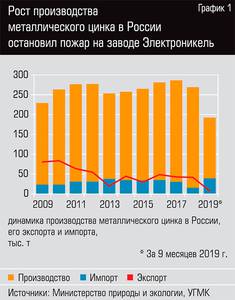 Рост производства металлического цинка в России остановил пожар на заводе Электроникель  20-02.jpg 