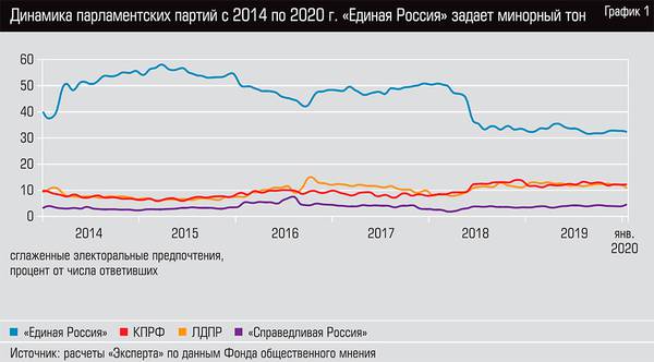 Динамика парламентских партий с 2014 по 2020 годы "Единая Россия" задает минорный тон 46-04.jpg 