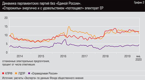 Динамика парламентских партий без "Единой России". "Старожилы" энергично и с удовольствием "поглощают" электорат ЕР 46-05.jpg 