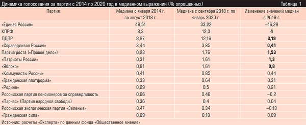 Динамика голосования за партии с 2014 по 2020 год в медианном выражении (% опрошенных) 46-06.jpg 