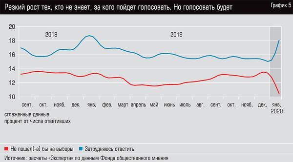 Резкий рост тех, кто не знает, за кого пойдет голосовать. Но голосовать будет  46-07.jpg 