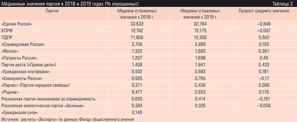 Медианные значения партий в 2018 и 2019 годах (% опрошенных) 46-09.jpg 