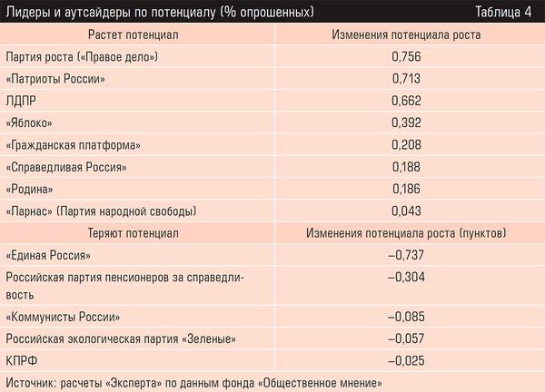 Изменение потенциала партий с 2018 по 2019 год (% опрошенных) 46-13.jpg 