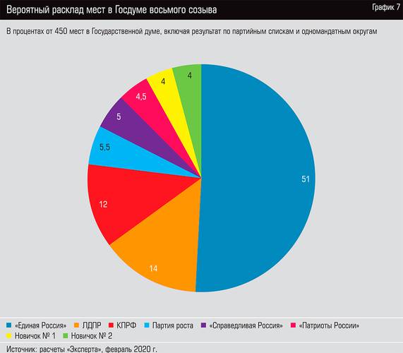 Вероятный расклад мест в Госдуме восьмого созыва 46-15.jpg 
