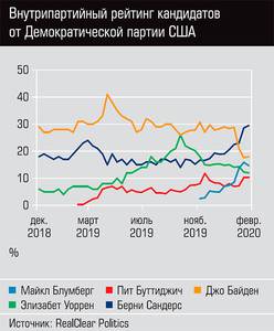 Внутрипартийный рейтинг кандидатов от Демократической партии США 60-02.jpg 