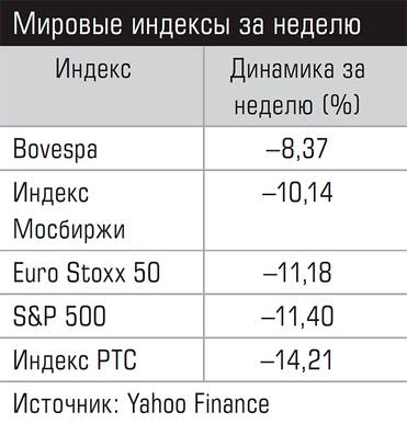  Мировые индексы за неделю
