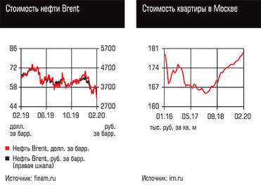  Стоимость нефти Brent, Стоимость квартиры в Москве