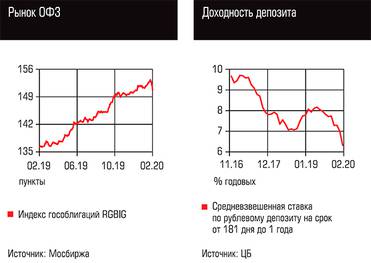  Рынок ОФЗ, Доходность депозита