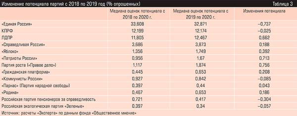 Изменение потенциала партий с 2018 по 2019 год (% опрошенных) 46-122.jpg 