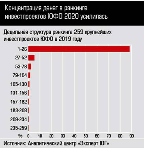 Концентрация денег в рэнкинге инвестпроектов ЮФО 2020 усилилась 10-01.jpg 